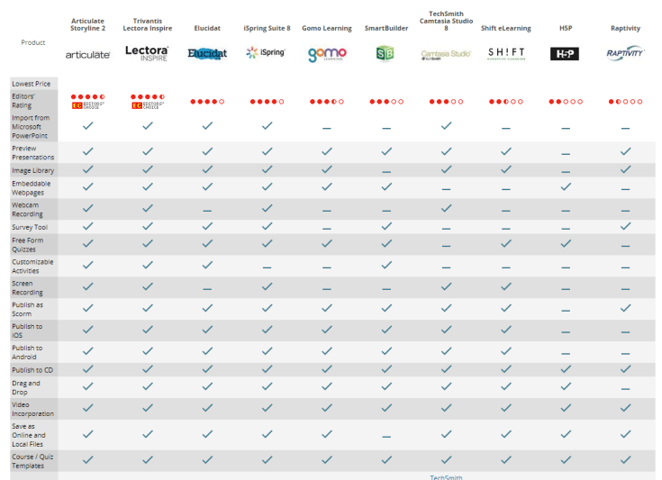 Top e-learning software reviewed by PCMag