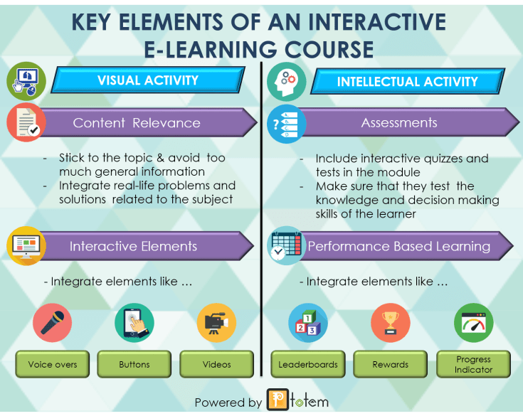 Key elements of interactive learning course